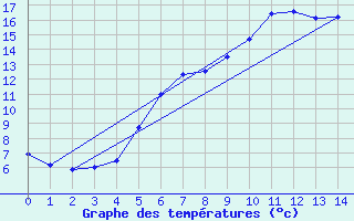 Courbe de tempratures pour Fet I Eidfjord