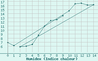 Courbe de l'humidex pour Fet I Eidfjord