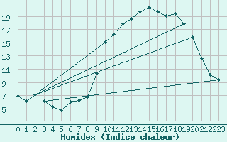 Courbe de l'humidex pour Ontinyent (Esp)