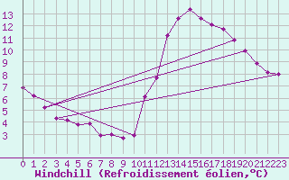 Courbe du refroidissement olien pour Cabestany (66)