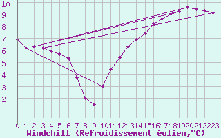Courbe du refroidissement olien pour Evreux (27)
