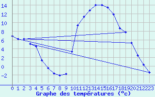 Courbe de tempratures pour Sisteron (04)