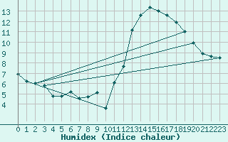 Courbe de l'humidex pour Cabestany (66)