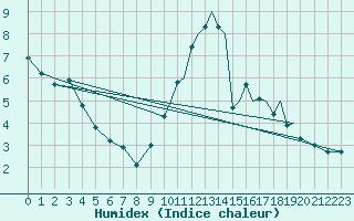 Courbe de l'humidex pour Shoream (UK)