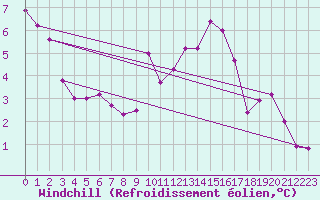 Courbe du refroidissement olien pour Chlons-en-Champagne (51)