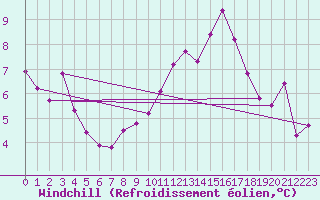 Courbe du refroidissement olien pour La Rochelle - Aerodrome (17)