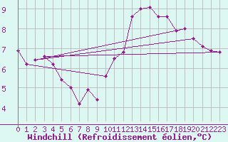Courbe du refroidissement olien pour Paris Saint-Germain-des-Prs (75)