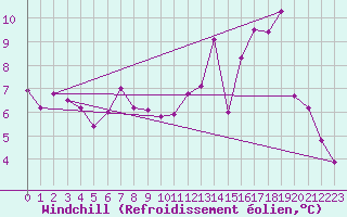 Courbe du refroidissement olien pour Epinal (88)