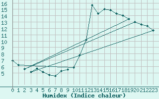 Courbe de l'humidex pour Manlleu (Esp)