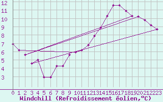Courbe du refroidissement olien pour Tours (37)