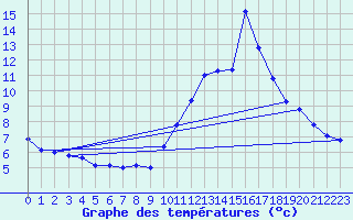 Courbe de tempratures pour Gap-Sud (05)