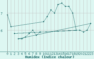 Courbe de l'humidex pour Koksijde (Be)