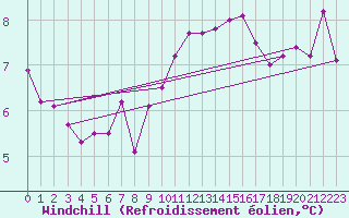 Courbe du refroidissement olien pour Pembrey Sands