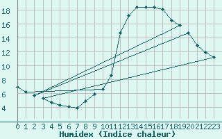 Courbe de l'humidex pour Mirepoix (09)