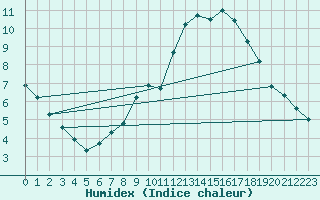 Courbe de l'humidex pour Kahler Asten