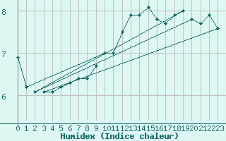Courbe de l'humidex pour Epinal (88)