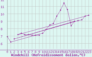Courbe du refroidissement olien pour La Poblachuela (Esp)