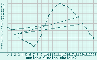 Courbe de l'humidex pour Valleroy (54)