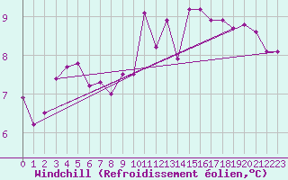 Courbe du refroidissement olien pour Paray-le-Monial - St-Yan (71)