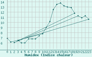 Courbe de l'humidex pour Montlimar (26)