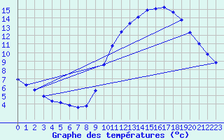 Courbe de tempratures pour Gurande (44)