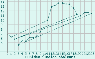 Courbe de l'humidex pour Langres (52) 