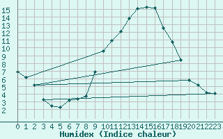 Courbe de l'humidex pour Champtercier (04)