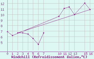 Courbe du refroidissement olien pour Lichtenhain-Mittelndorf