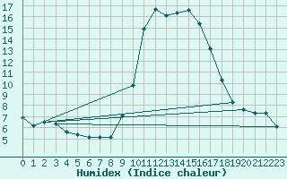 Courbe de l'humidex pour Brigueuil (16)
