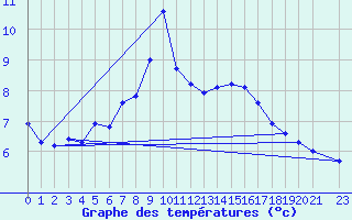 Courbe de tempratures pour Pajares - Valgrande