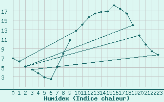 Courbe de l'humidex pour Vitigudino