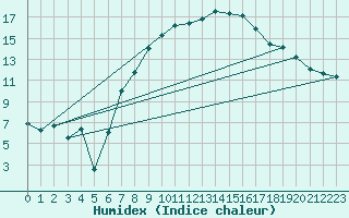 Courbe de l'humidex pour Schleiz