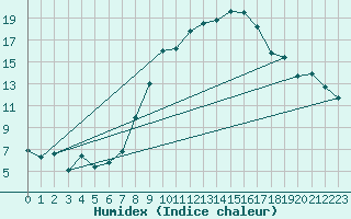 Courbe de l'humidex pour Ble - Binningen (Sw)