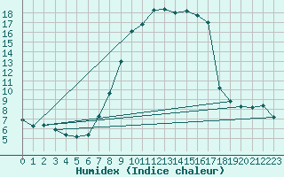 Courbe de l'humidex pour Hoek Van Holland