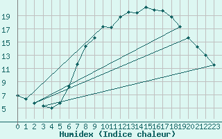 Courbe de l'humidex pour Waibstadt