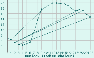 Courbe de l'humidex pour Sjenica