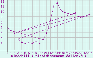 Courbe du refroidissement olien pour Mouilleron-le-Captif (85)