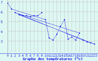 Courbe de tempratures pour Herserange (54)