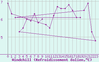Courbe du refroidissement olien pour Creil (60)