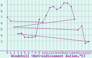 Courbe du refroidissement olien pour Chivres (Be)