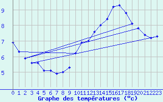 Courbe de tempratures pour Les Herbiers (85)