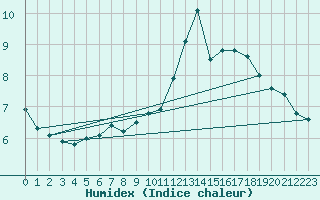 Courbe de l'humidex pour Col Agnel - Nivose (05)