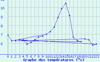 Courbe de tempratures pour Schleswig