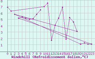 Courbe du refroidissement olien pour Toussus-le-Noble (78)