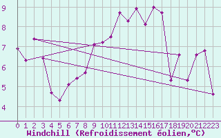 Courbe du refroidissement olien pour Saint-Etienne (42)