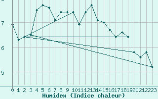 Courbe de l'humidex pour Cimetta