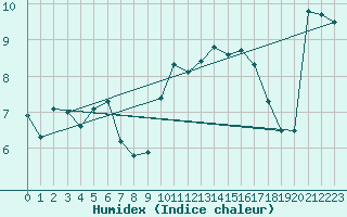 Courbe de l'humidex pour Perpignan (66)