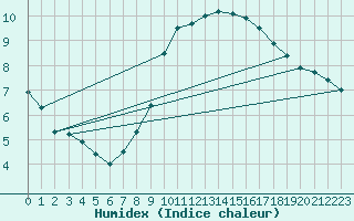 Courbe de l'humidex pour Gijon