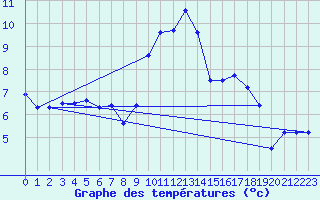 Courbe de tempratures pour Lahr (All)