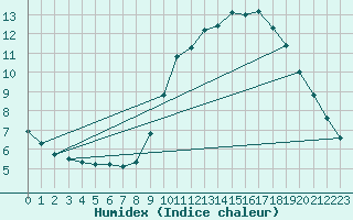 Courbe de l'humidex pour Gurande (44)